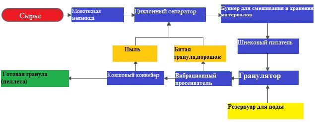 Мобильная установка для гранулирования кормов MPL420 Киев - изображение 1