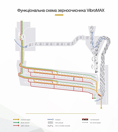 Продам зерноочисник на вібромоторах, очищення решетами та повітрям на вході та виході Житомир - зображення 6